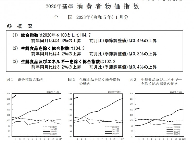 (상보) 일본 1월 근원CPI 전년비 4.2%↑...41년 4개월래 최고 수준