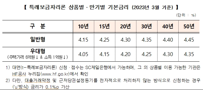 주금공 "이달 국고5년 금리 급등했지만 서민‧실수요자 금융비용 경감 위해 3월 보금자리론 금리 동결"