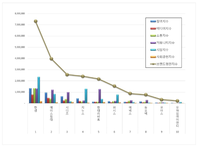 한샘, 가구 상장기업 브랜드평판 2월 빅데이터 분석 선두…"평판지수 상승"