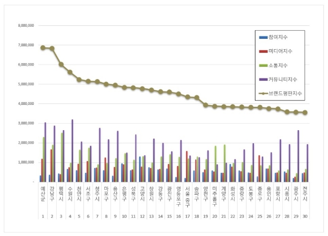 예산군, 기초자치단체 브랜드평판 2월 선두…강남구·평택시 순