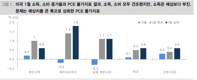 주식시장 당분간 'Bad Is Bad, Good Is Bad' 국면...미10년 금리 4.2% 돌파시도 - 대신證