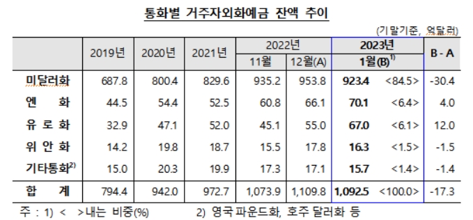자료=한국은행 '2023년 1월중 거주자외화예금 동향'