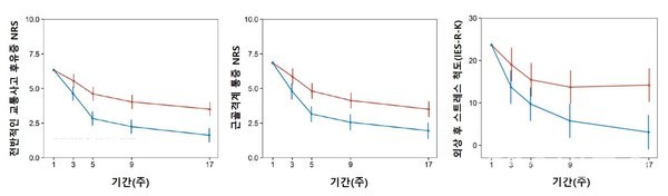 추적관찰결과한약치료군과대조군의교통사고후유증·근골격계통증NRS및사고후스트레스(IES-R-K)지표가감소하는양상이확인됐다.