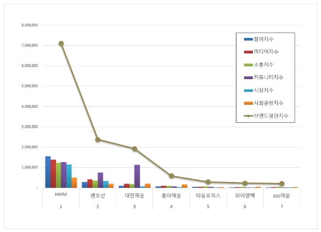 HMM, 해운 상장기업 브랜드평판 2월 선두…팬오션·대한해운 뒤이어