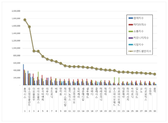 휴마시스, 의료기기 상장기업 브랜드평판 2월 톱…"평판지수 20.30%↑"