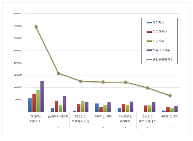 현대건설 디에이치, 하이엔드 아파트 브랜드평판 2월 빅데이터 분석 톱