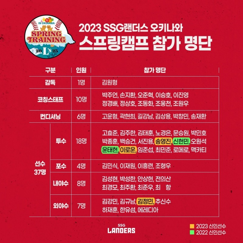 SSG랜더스, 실전 위주의 오키나와 2차 캠프 시작…롯데 등과 4차례 연습경기 가져