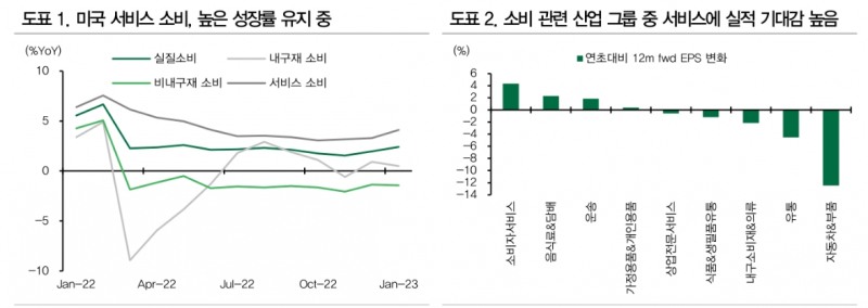미국인들 소비 끝나지 않아...23년 서비스 소비 기대 - DB금투