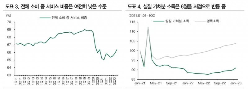 미국인들 소비 끝나지 않아...23년 서비스 소비 기대 - DB금투