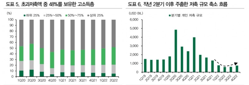 미국인들 소비 끝나지 않아...23년 서비스 소비 기대 - DB금투