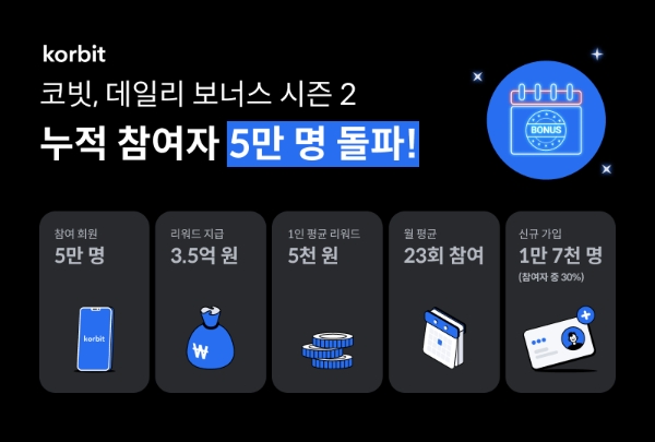 코빗, 데일리보너스 시즌2 누적 참여자 5만 명 돌파 알림 배너 이미지