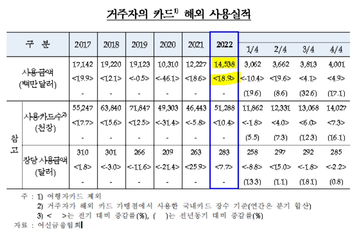 지난해 거주자 카드 해외 사용 145.4억달러로 전년비 18.9%↑ -한은