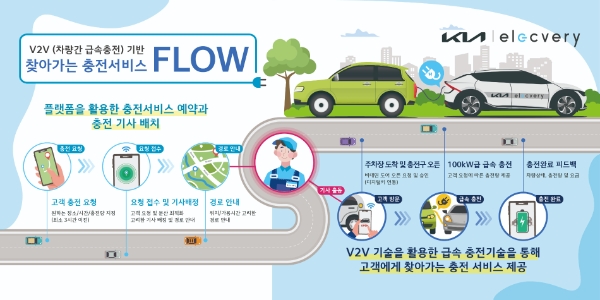 기아-티비유, ‘찾아가는 충전 서비스’ 시범 운영