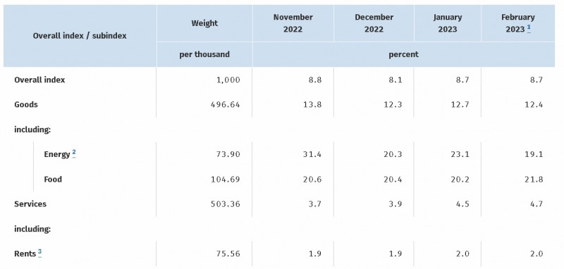 (상보) 독일 2월 CPI 전년비 9.3% 뛰어 예상(+9.0%) 상회