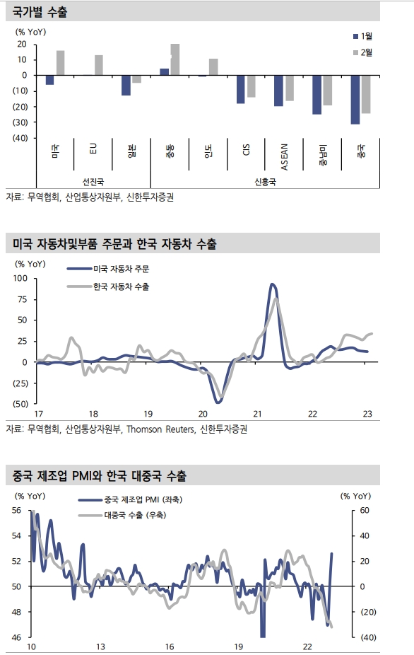 수출, 1월 전반적 부진 보이다 2월 일부 지역 회복 조짐 - 신한證