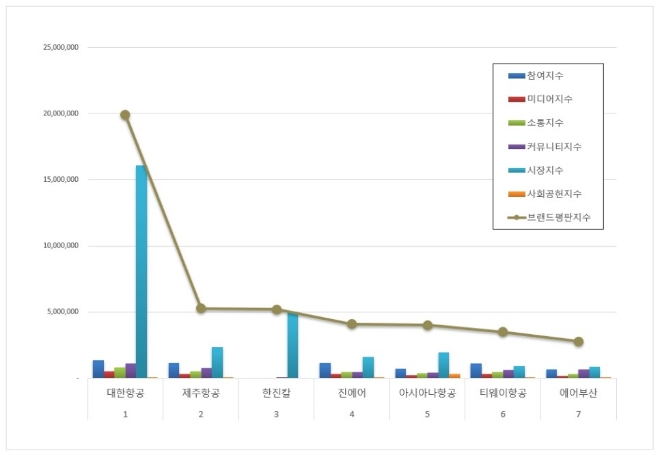 대한항공, 항공사 상장기업 브랜드평판 3월 톱…제주항공·한진칼 순