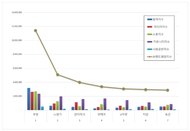 쿠팡, 오픈마켓 브랜드평판 3월 빅데이터 분석 톱…"평판지수 상승"