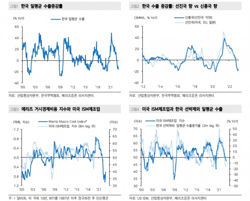 수출 아직 바닥 아니다...자동차, 반도체 사이클 차이가 주는 착시 유의 - 메리츠證