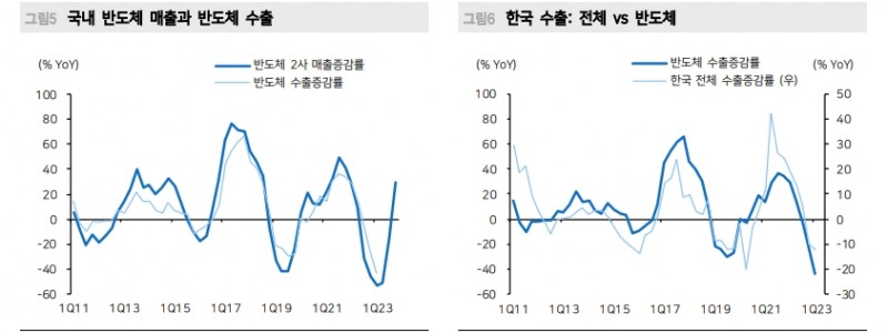 수출 아직 바닥 아니다...자동차, 반도체 사이클 차이가 주는 착시 유의 - 메리츠證