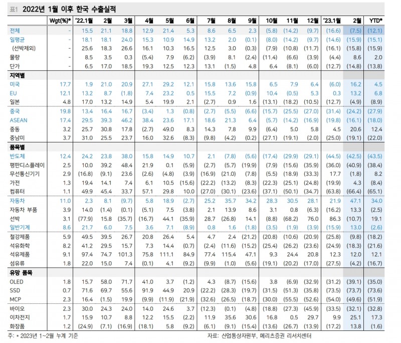 수출 아직 바닥 아니다...자동차, 반도체 사이클 차이가 주는 착시 유의 - 메리츠證