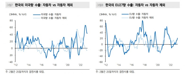 수출 아직 바닥 아니다...자동차, 반도체 사이클 차이가 주는 착시 유의 - 메리츠證