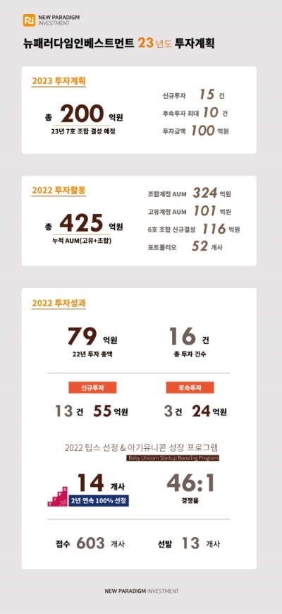 뉴패러다임인베스트먼트, 스타트업 누적투자 성과와 총 자산규모 공개