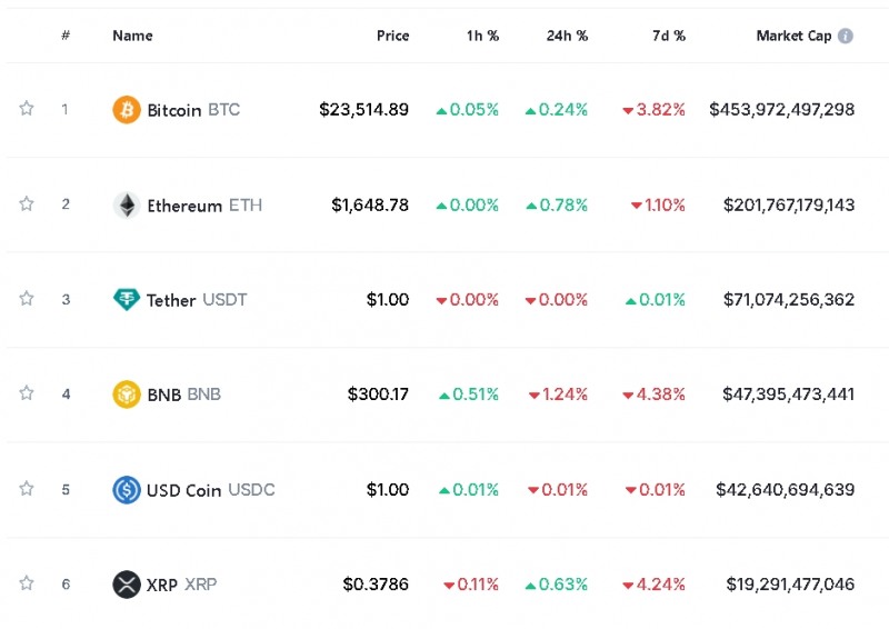 '中 리오프닝 vs 美 긴축공포’ 암호화폐 혼조세...비트코인 0.2%↑