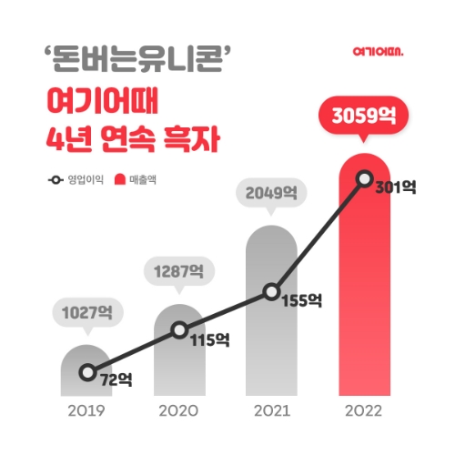 여기어때, 영업익 전년비 94.1%…매출 3059억원