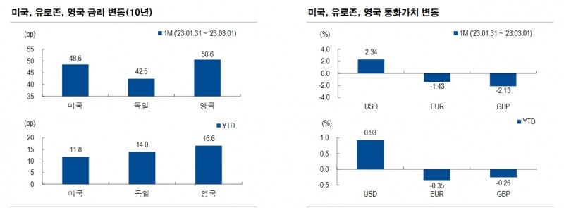 ECB, 아직 물가발 긴축 프레임에서 벗어나기 어려워 - NH證
