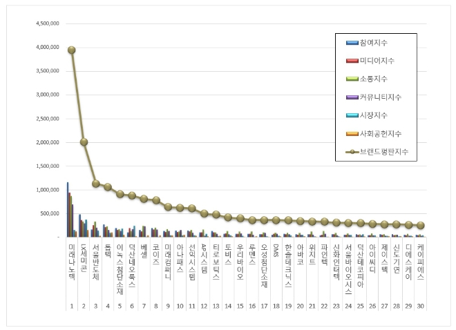 미래나노텍, 디스플레이장비 상장기업 브랜드평판 3월 톱…"평판지수 50.83%↑"