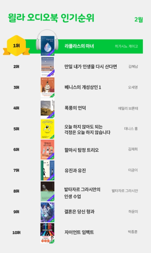 윌라 오디오북, 2월 베스트 순위 공개