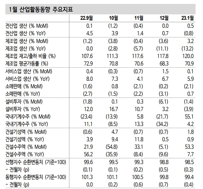 산업생산, 일시적 반등...대외 수요 둔화에 하방 압력 지속 - 신한證