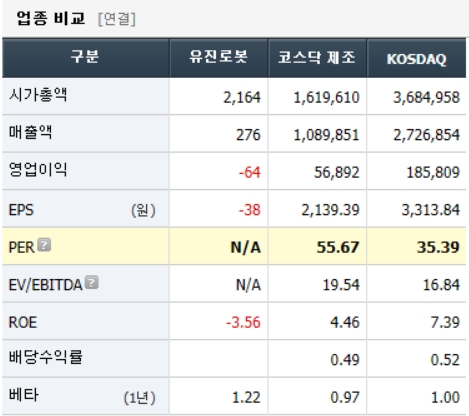 유진로봇 업종비교(자료=에프엔가이드, 3월 2일 기준)
