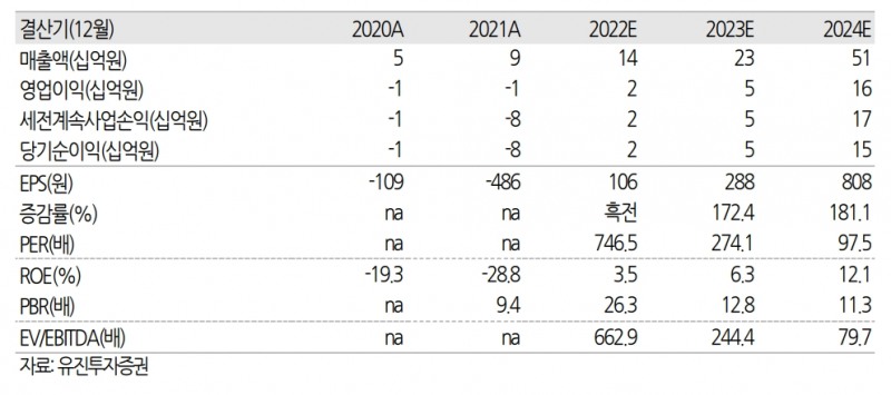 실적 전망(자료=유진투자증권)