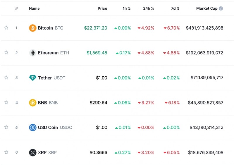 실버게이트 연보 제출 연기 속 암호화폐 약세...비트코인 5%↓