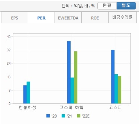 한농화성 PER 및 업종 PER 비교(자료=에프엔가이드, 3월 2일 기준)
