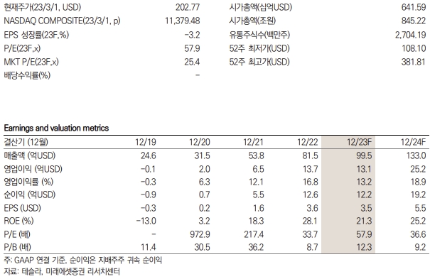 테슬라 키데이터 / 제공:미래에셋증권