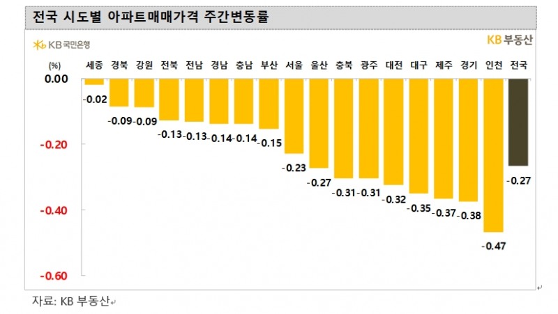 KB기준 서울아파트 한 주간 0.23% 하락...아파트 매맷값, 전셋값 낙폭 축소