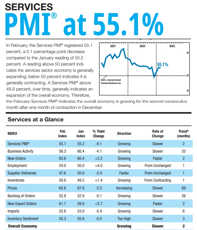 (상보) 미 ISM 2월 서비스업 PMI 55.1로 예상(54.5) 상회