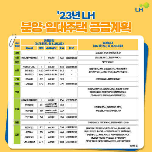 LH, 올해 분양·임대주택 7만4000가구 입주자 모집한다