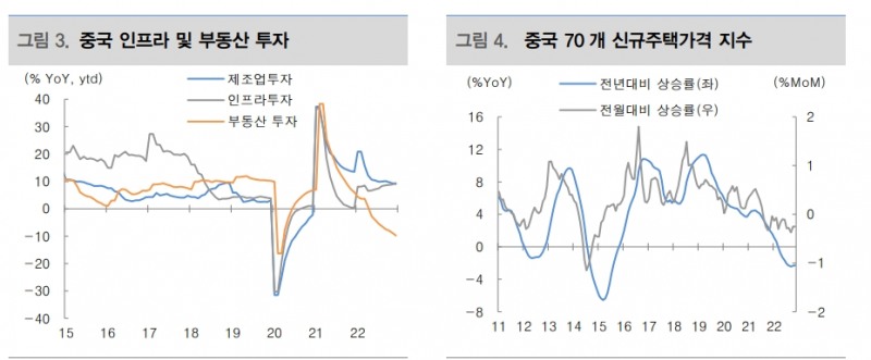중국경제 성장모멘텀 2분기 정점으로 완만한 둔화 보일 것 - 대신證