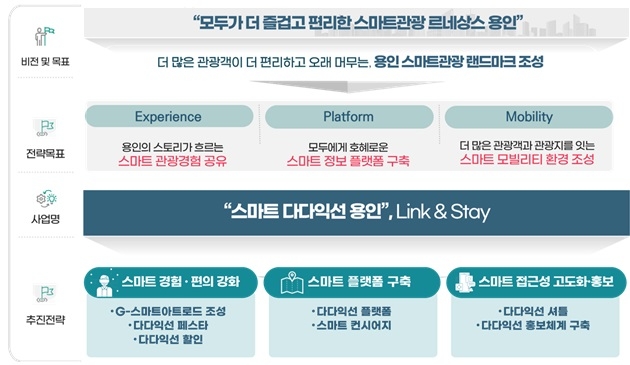 2023 스마트 관광도시 공모 선정 지자체 사업 요약