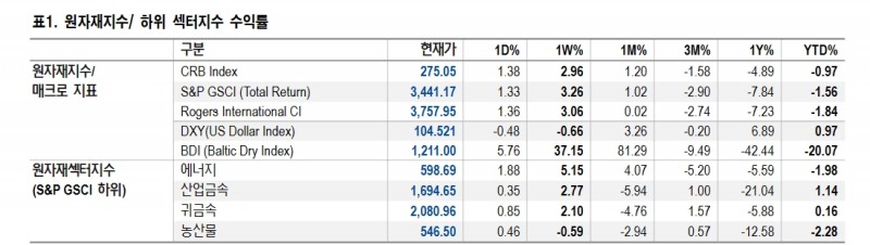 미국 천연가스 한주간 18% 급등...LNG 유럽 수출로 비수기에도 재고 감소세 전환 가능성 - NH證