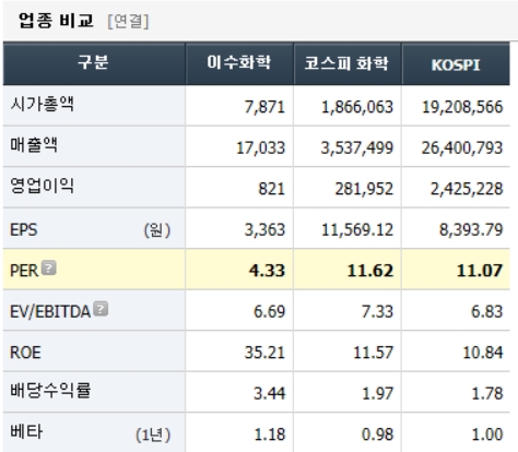 이수화학 투자지표 업종비교(자료=에프엔가이드)