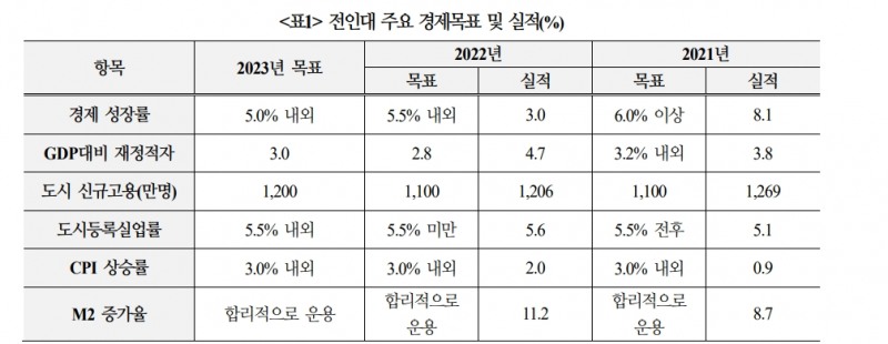 中, 올해 성장률 5.2% 이상 될 가능성...성장회복 도모 중 - 국금센터