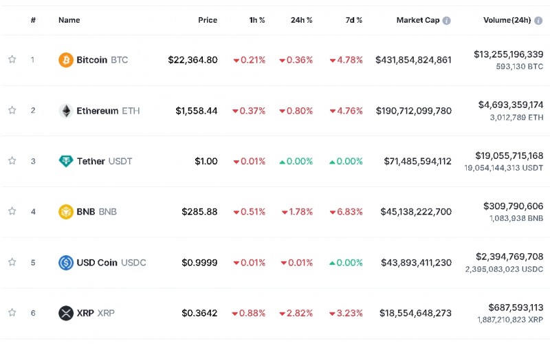 실버게이트 여파 이어져...암호화폐 약세 속 비트코인 0.4%↓