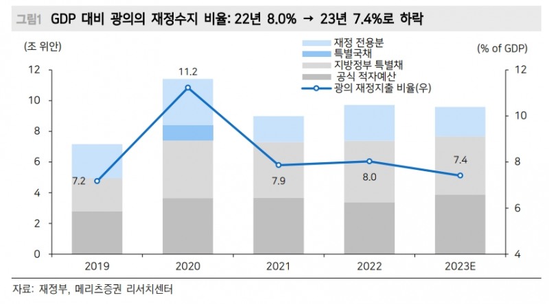 中 주식시장 단기 조정국면 진입...경기부양 눈높이 조정 - 메리츠證