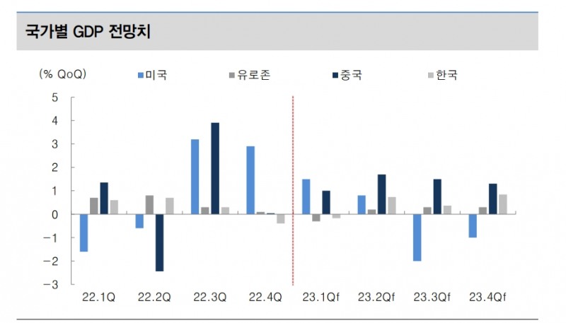 길어진 글로벌 경기 수축기...중국이 글로벌 경기 추세 못 바꿔 - 대신證