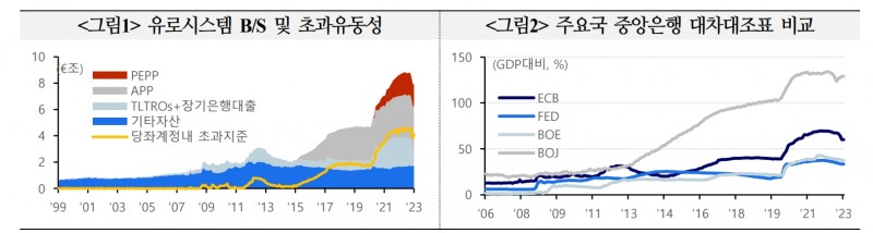 ECB, QT 가속화시 분절화 위험 제기되며 통화정책 제약...이탈리아 안정이 관건 - 국금센터