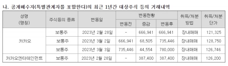 카카오측의 SM 지분취득 상황